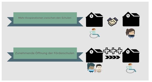 Inklusion in Deutschland - Chancen und Probleme_Grafik 2