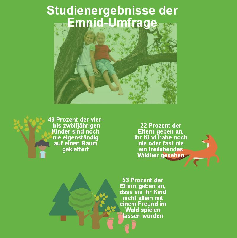 Die wichtige Bedeutung von Naturerfahrungen für die kindliche Entwicklung Grafik 1 (2)