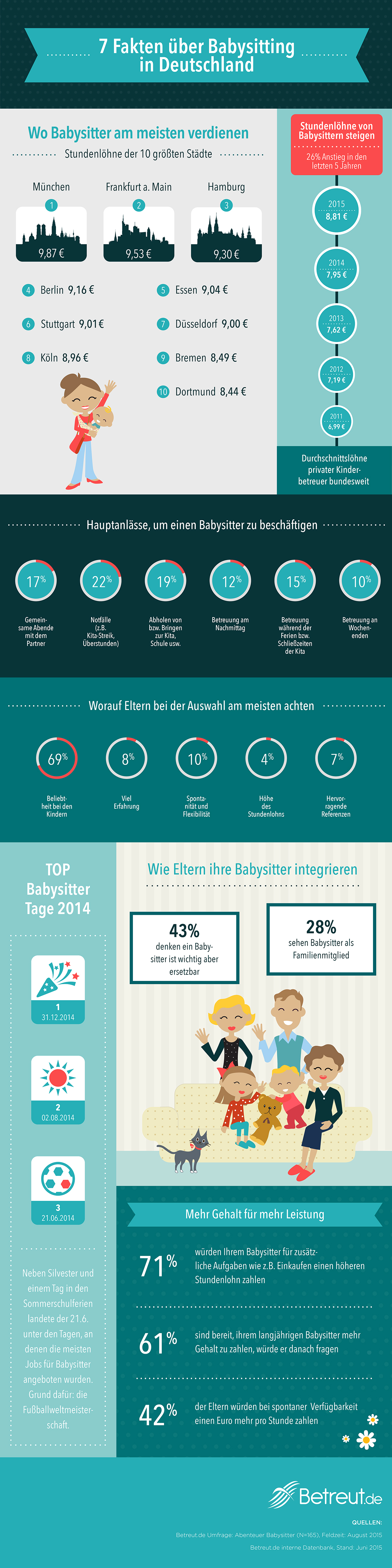 Betreut.de Fakten über Babysitter