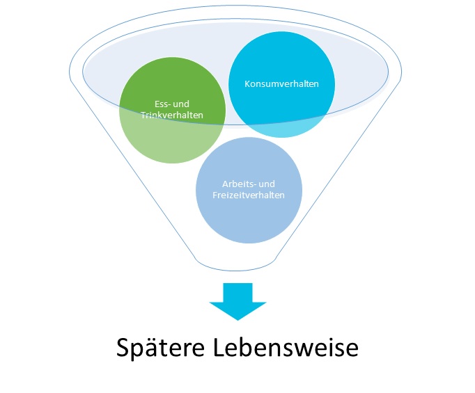 Der neue Lebensabschnitt Schule Grafik 1