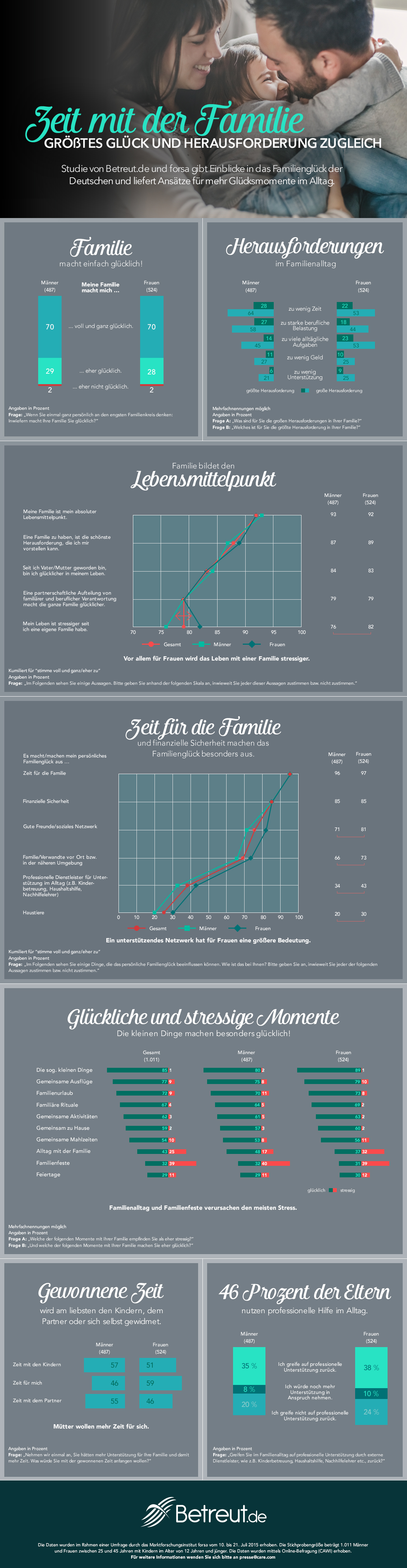 Infografik: Zeit mit der Familie