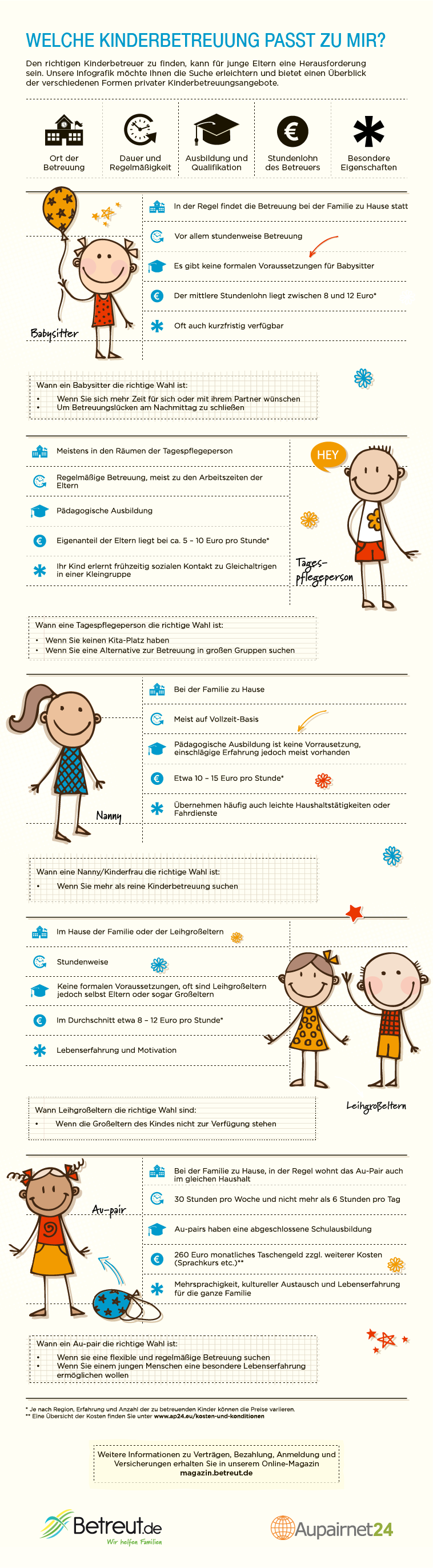 Infografik: Arten der Kinderbetreuung