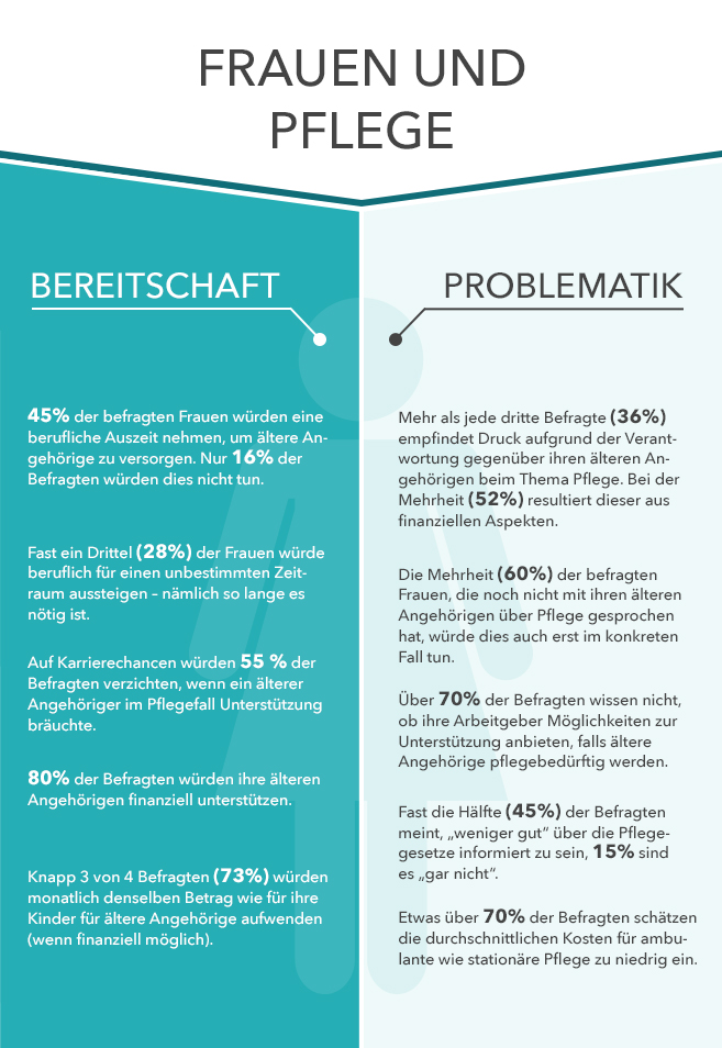 Frauen und Pflege