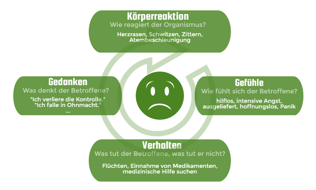 Sich angststörungen äußern wie Angststörung »