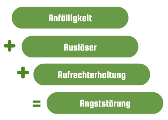 Sich angststörungen äußern wie Angststörung bei