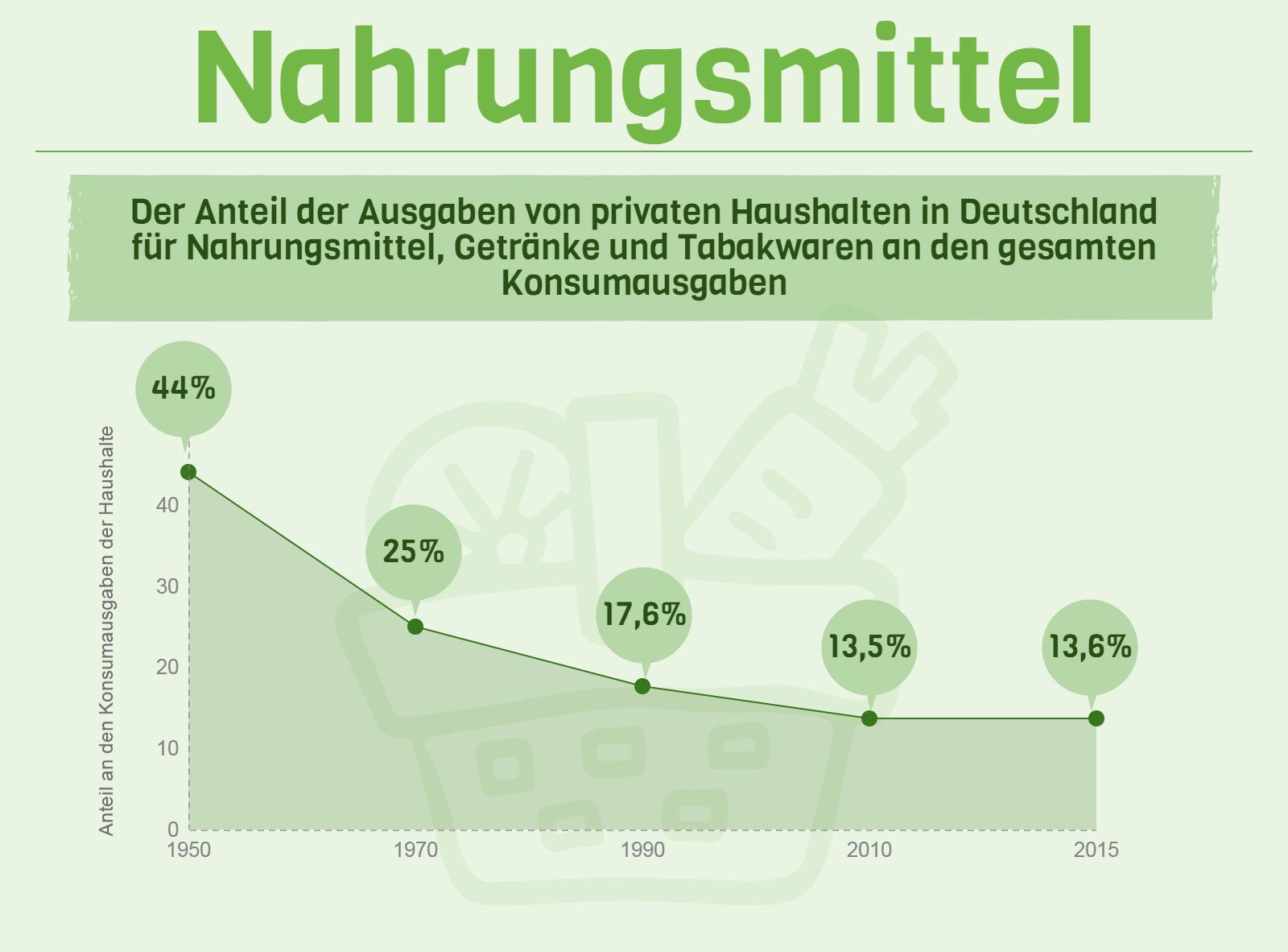 Megatrend Ernährung Grafik 2