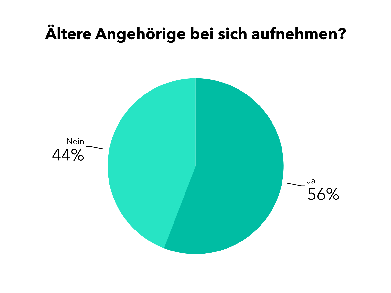 Ältere Angehörige bei sich aufnehmen