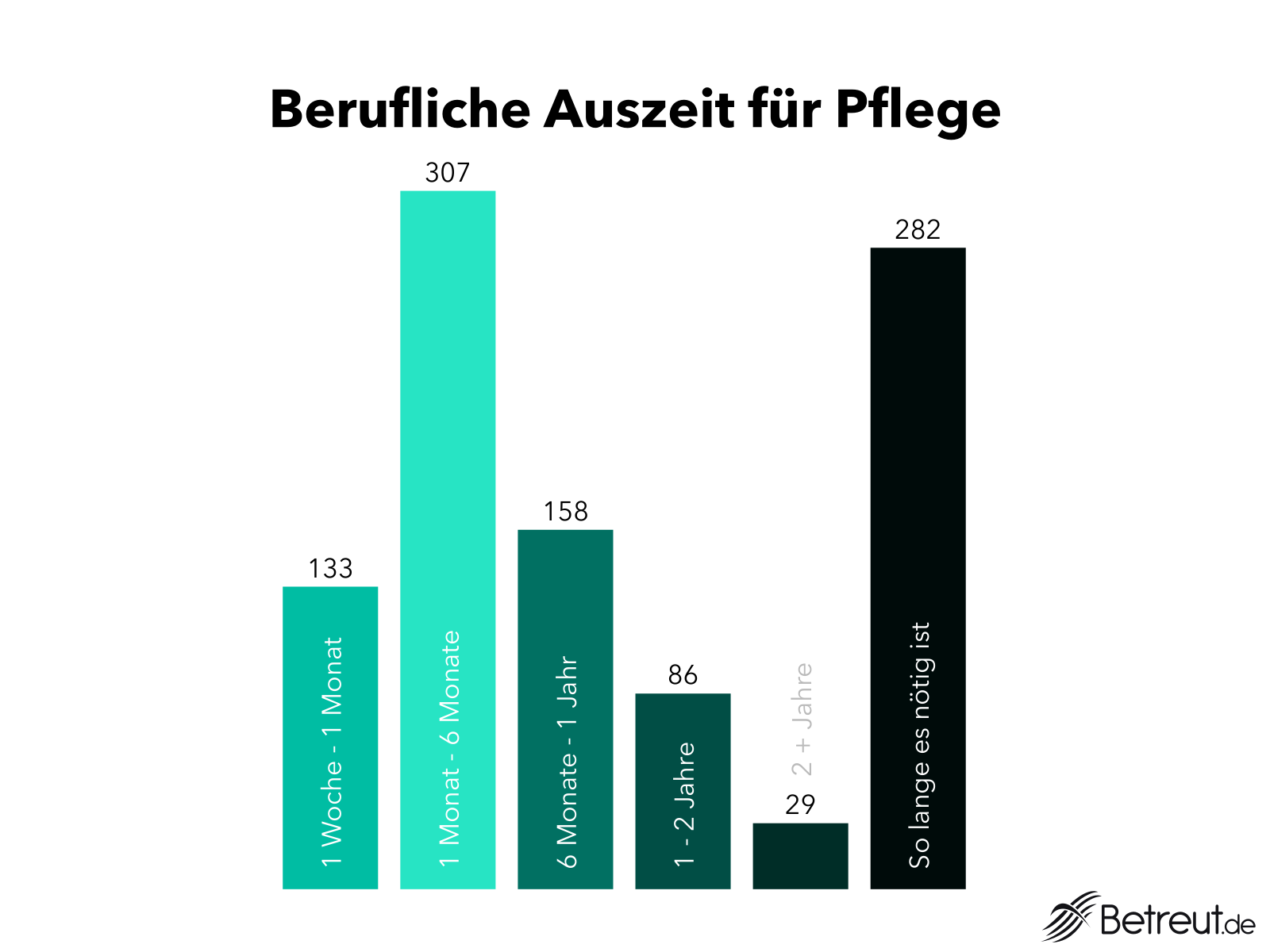 Berufliche Auszeit für Pflege