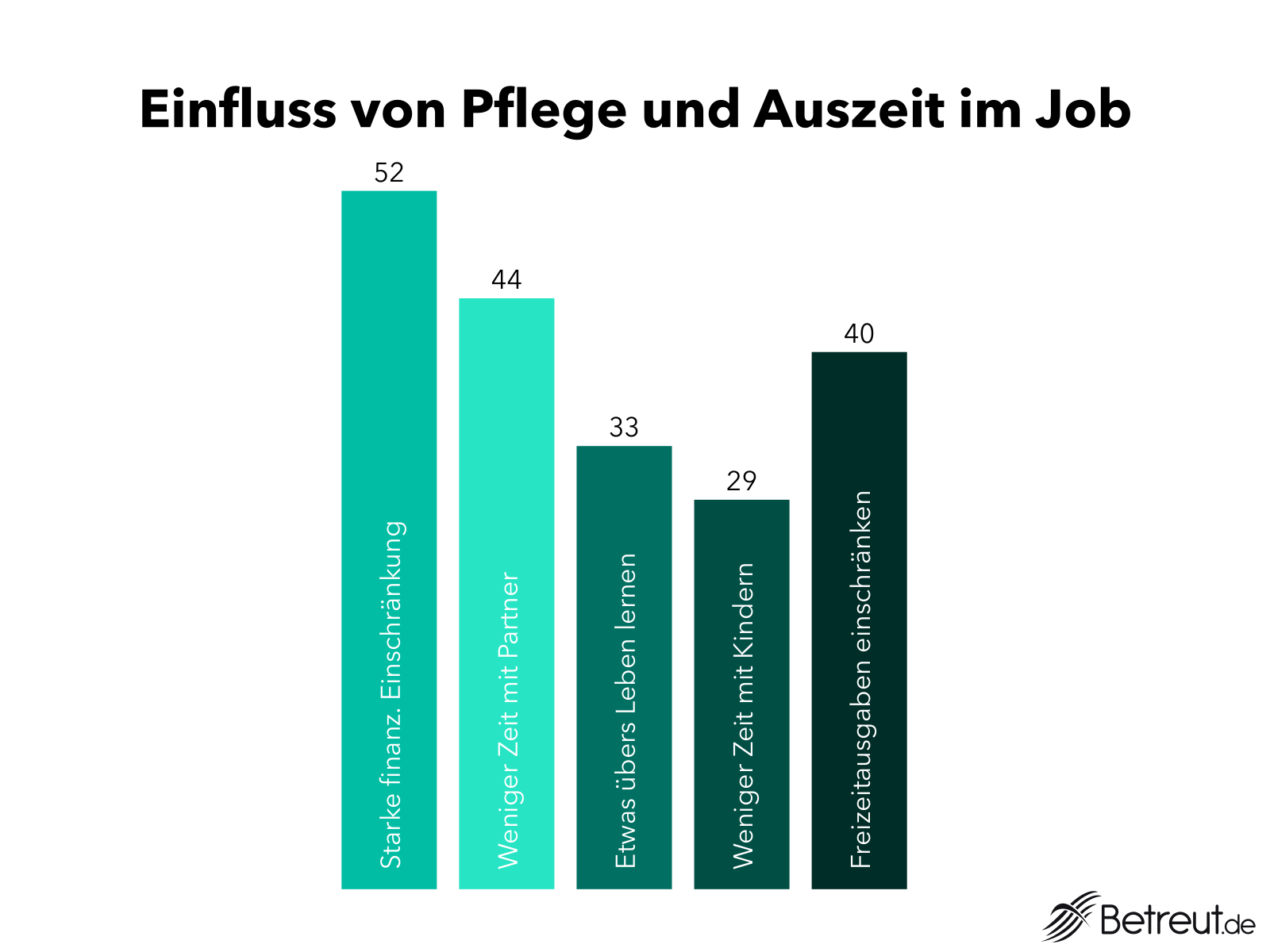 Einfluss von Pflege und Auszeit im Job