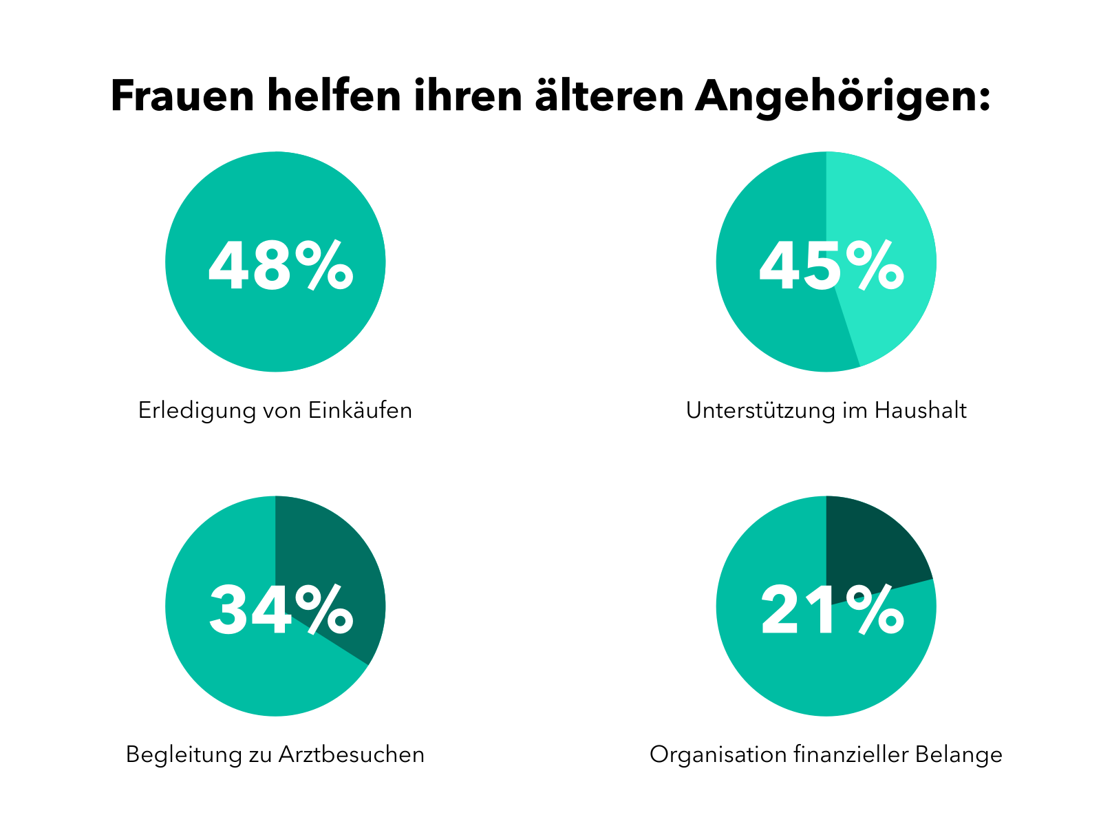 Frauen helfen ihren älteren Angehörigen bei