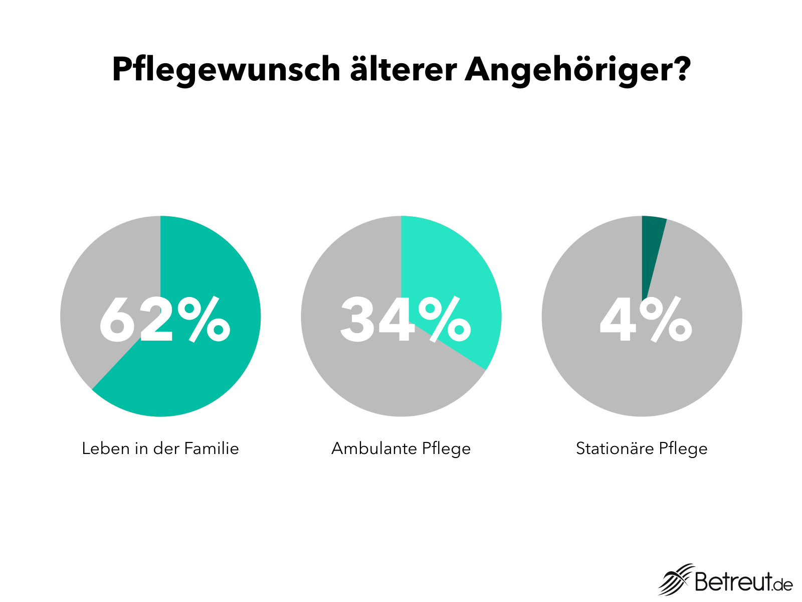 Pflegewunsch älterer Angehöriger