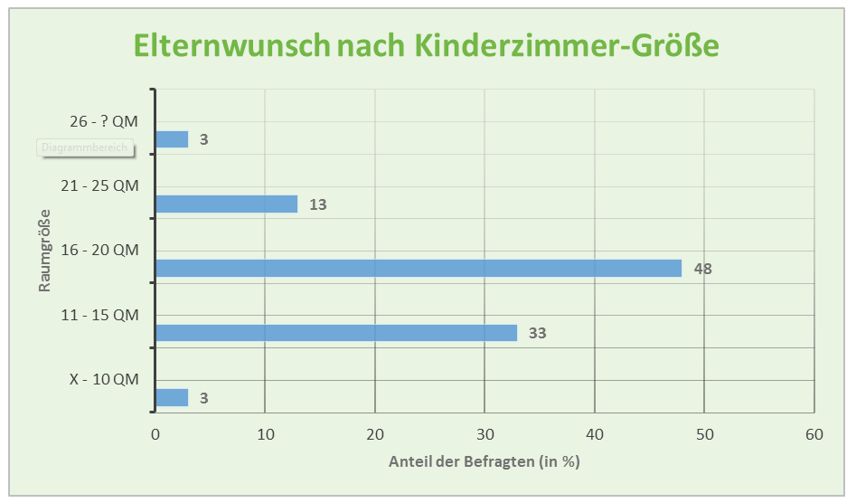 Elternwunsch nach Kinderzimmer-Größe