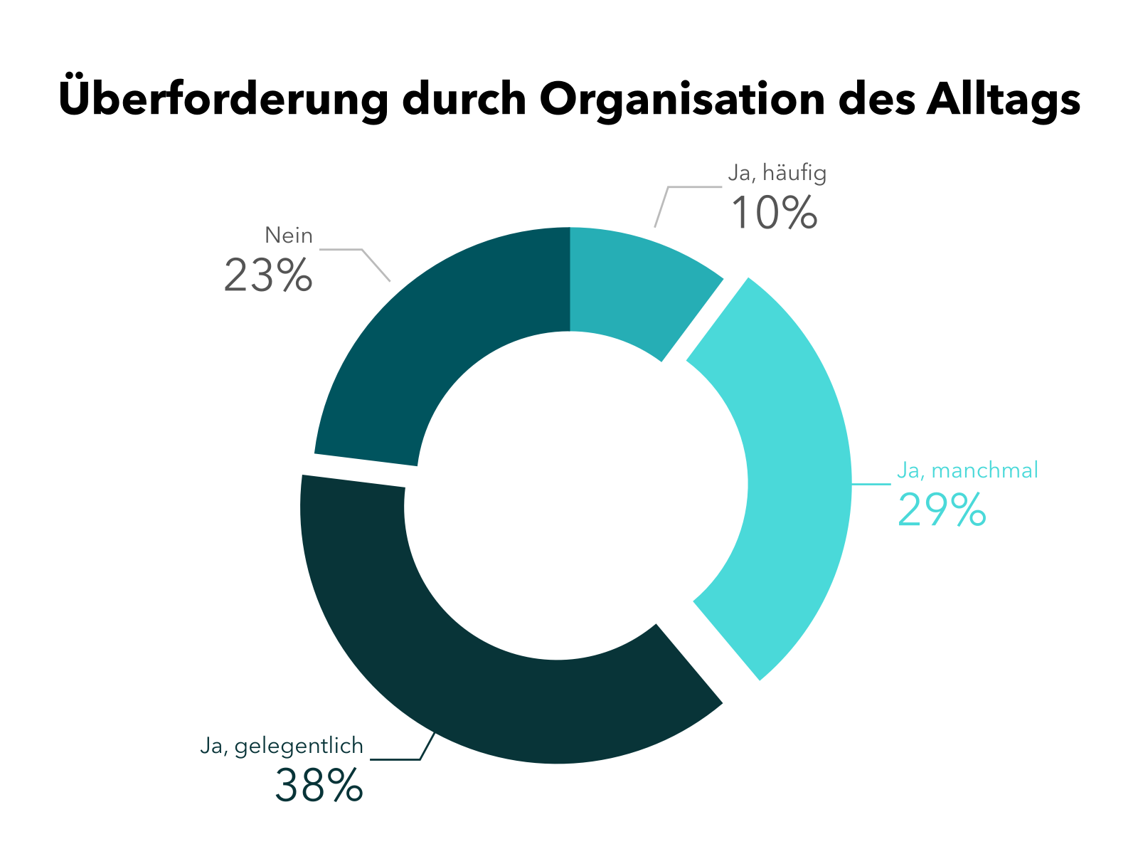 Überforderung