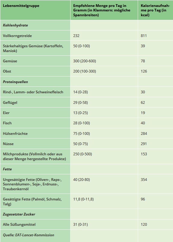 Planetary Health Diet