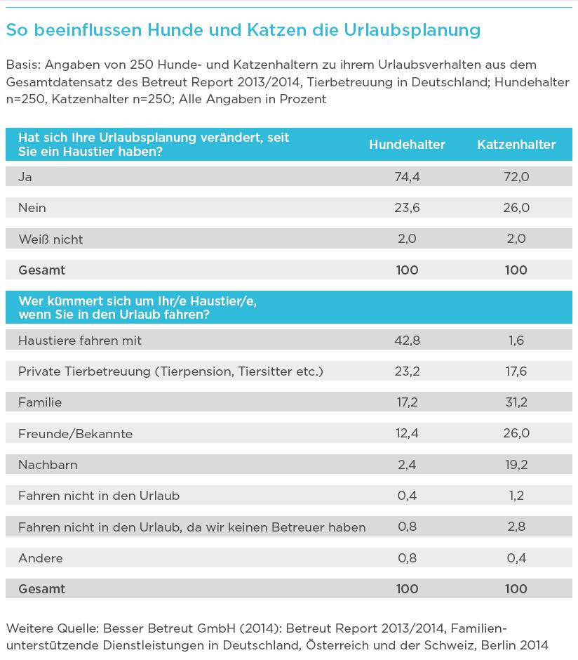 Urlaubsverhalten_von_Hunde_und_Katzenhaltern